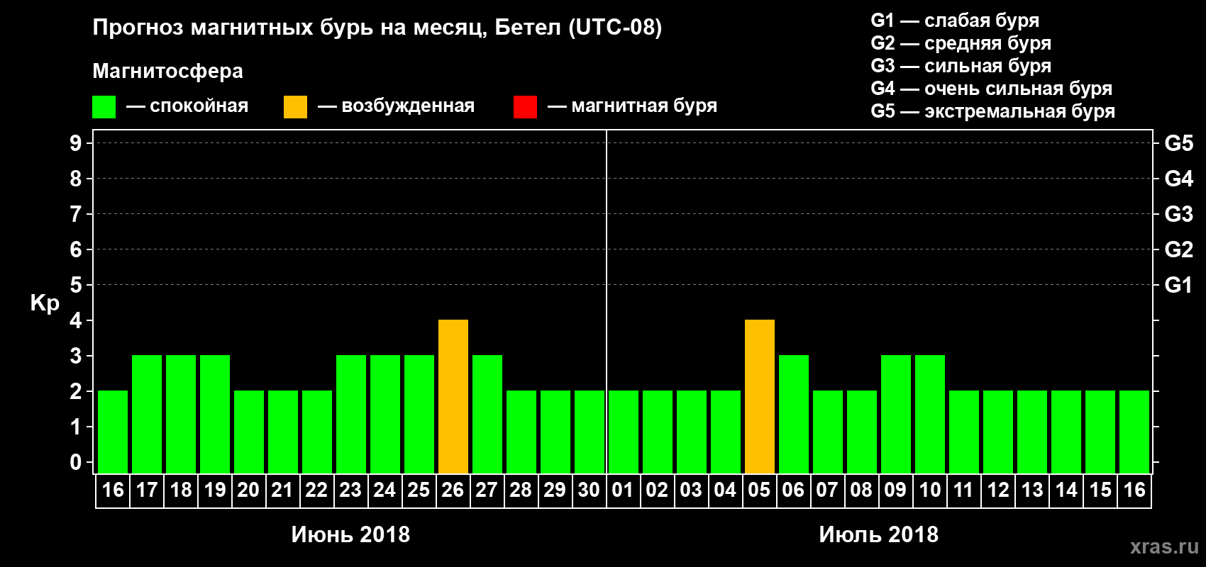 Прогноз максимального суточного геомагнитного индекса Kp на <b>1 месяц</b> (31 день) <b>с 16 июня по 16 июля 2018 г</b>
