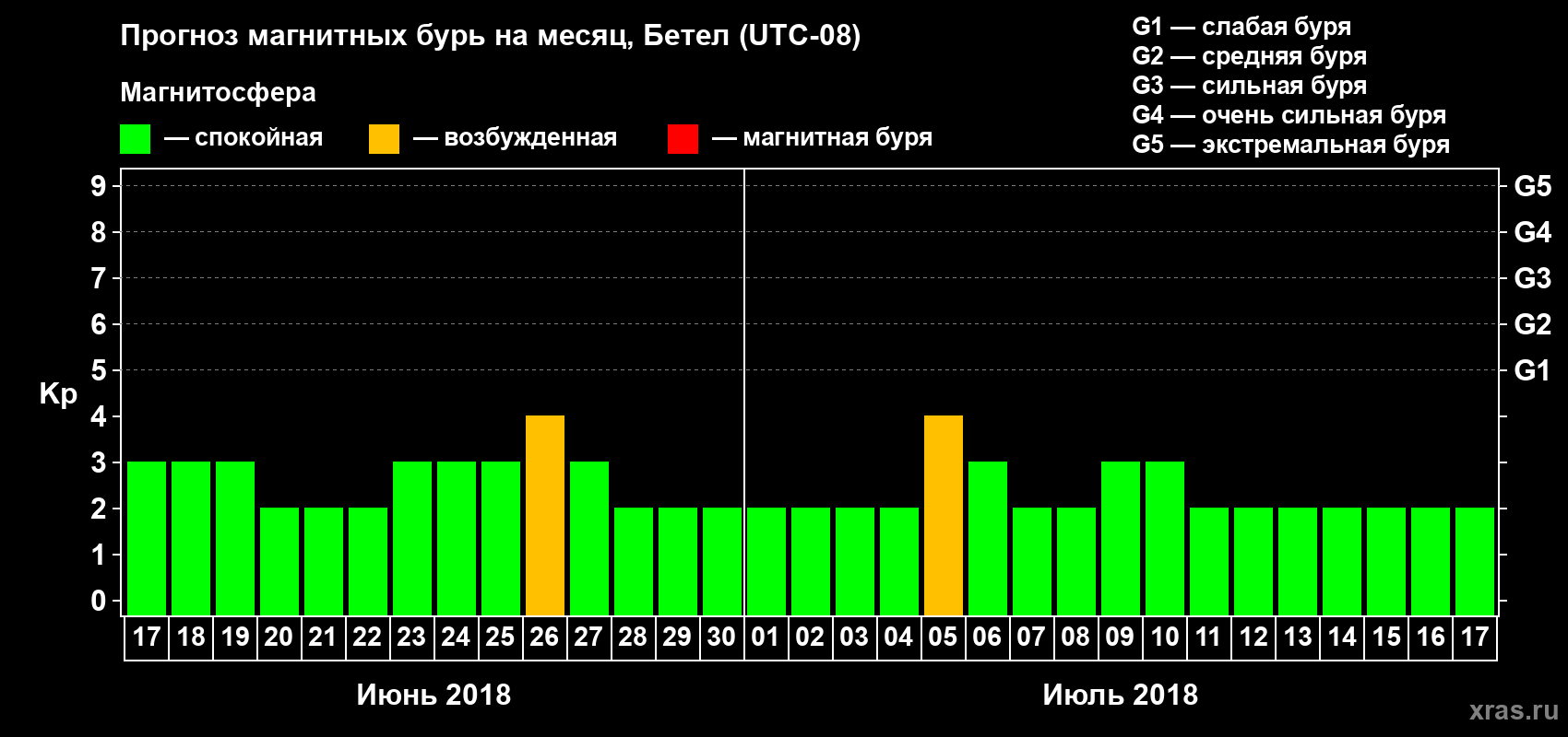 Прогноз максимального суточного геомагнитного индекса Kp на <b>1 месяц</b> (31 день) <b>с 17 июня по 17 июля 2018 г</b>