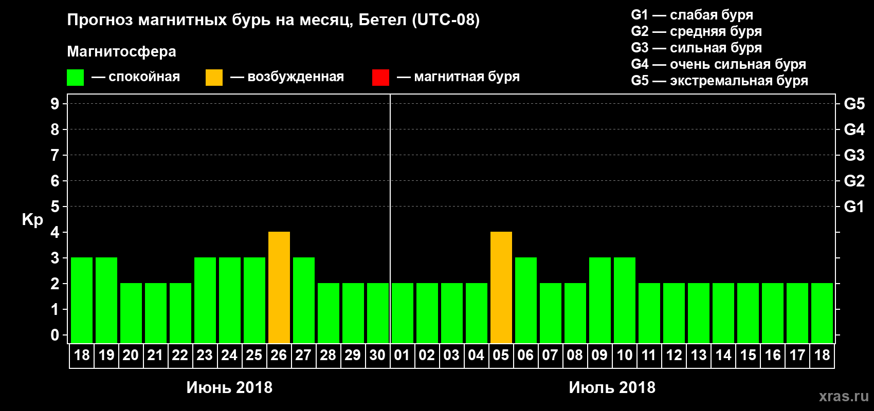 Прогноз максимального суточного геомагнитного индекса Kp на <b>1 месяц</b> (31 день) <b>с 18 июня по 18 июля 2018 г</b>