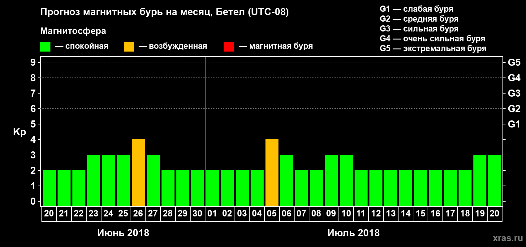 Прогноз максимального суточного геомагнитного индекса Kp на <b>1 месяц</b> (31 день) <b>с 20 июня по 20 июля 2018 г</b>
