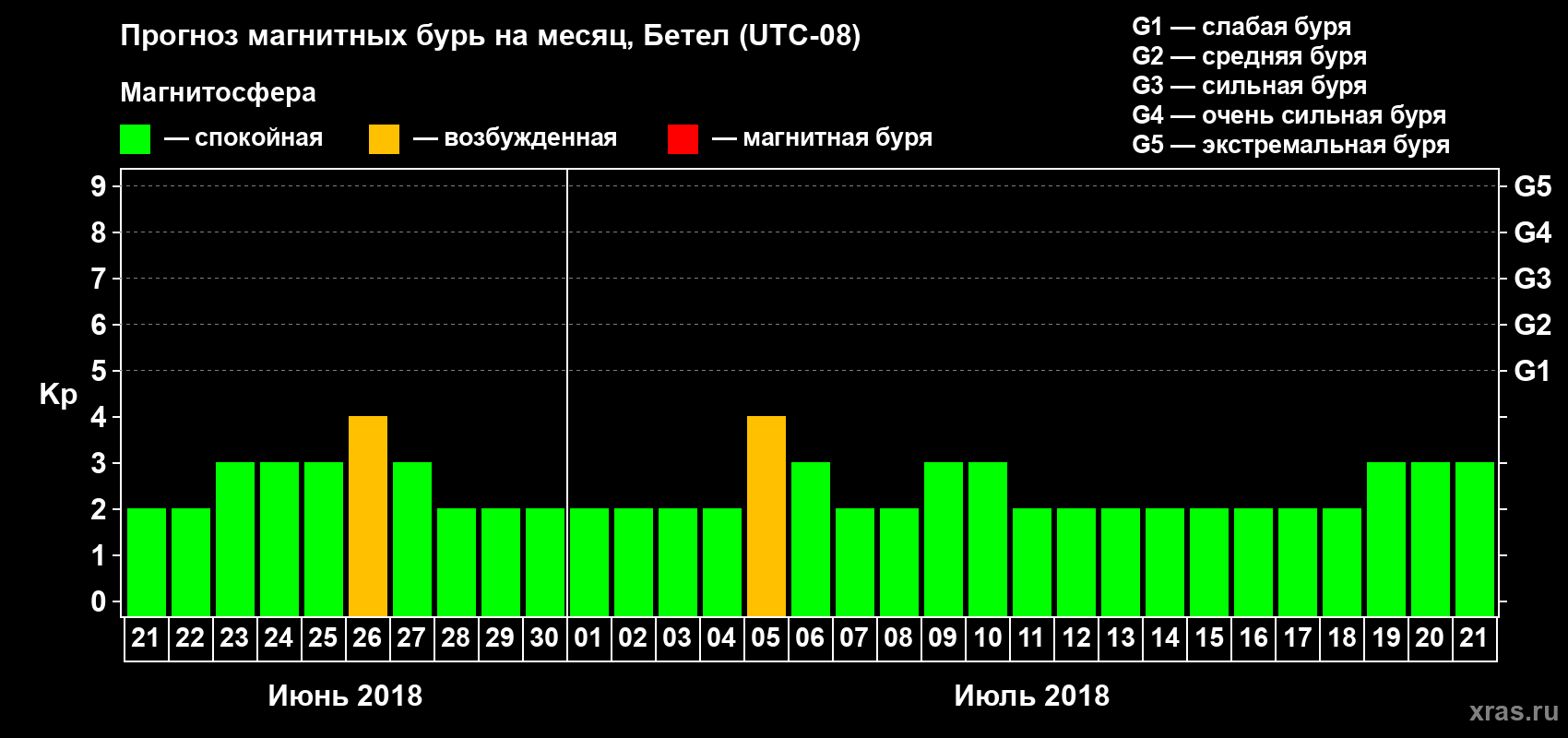 Прогноз максимального суточного геомагнитного индекса Kp на <b>1 месяц</b> (31 день) <b>с 21 июня по 21 июля 2018 г</b>