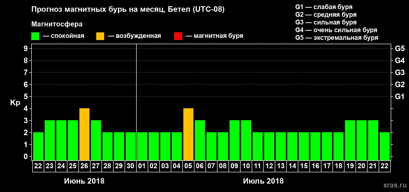 Прогноз максимального суточного геомагнитного индекса Kp на <b>1 месяц</b> (31 день) <b>с 22 июня по 22 июля 2018 г</b>