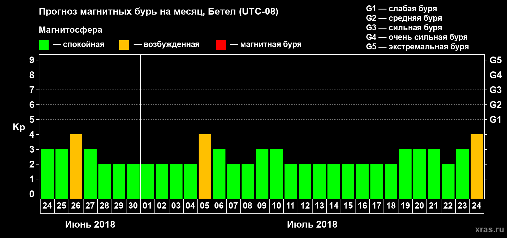 Прогноз максимального суточного геомагнитного индекса Kp на <b>1 месяц</b> (31 день) <b>с 24 июня по 24 июля 2018 г</b>