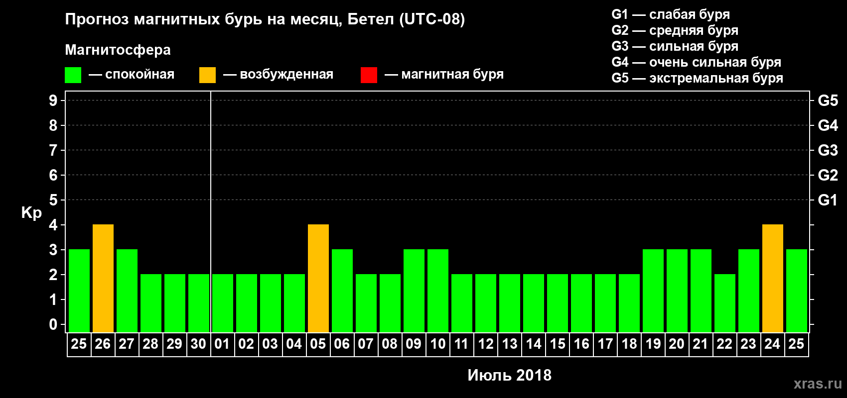 Прогноз максимального суточного геомагнитного индекса Kp на <b>1 месяц</b> (31 день) <b>с 25 июня по 25 июля 2018 г</b>