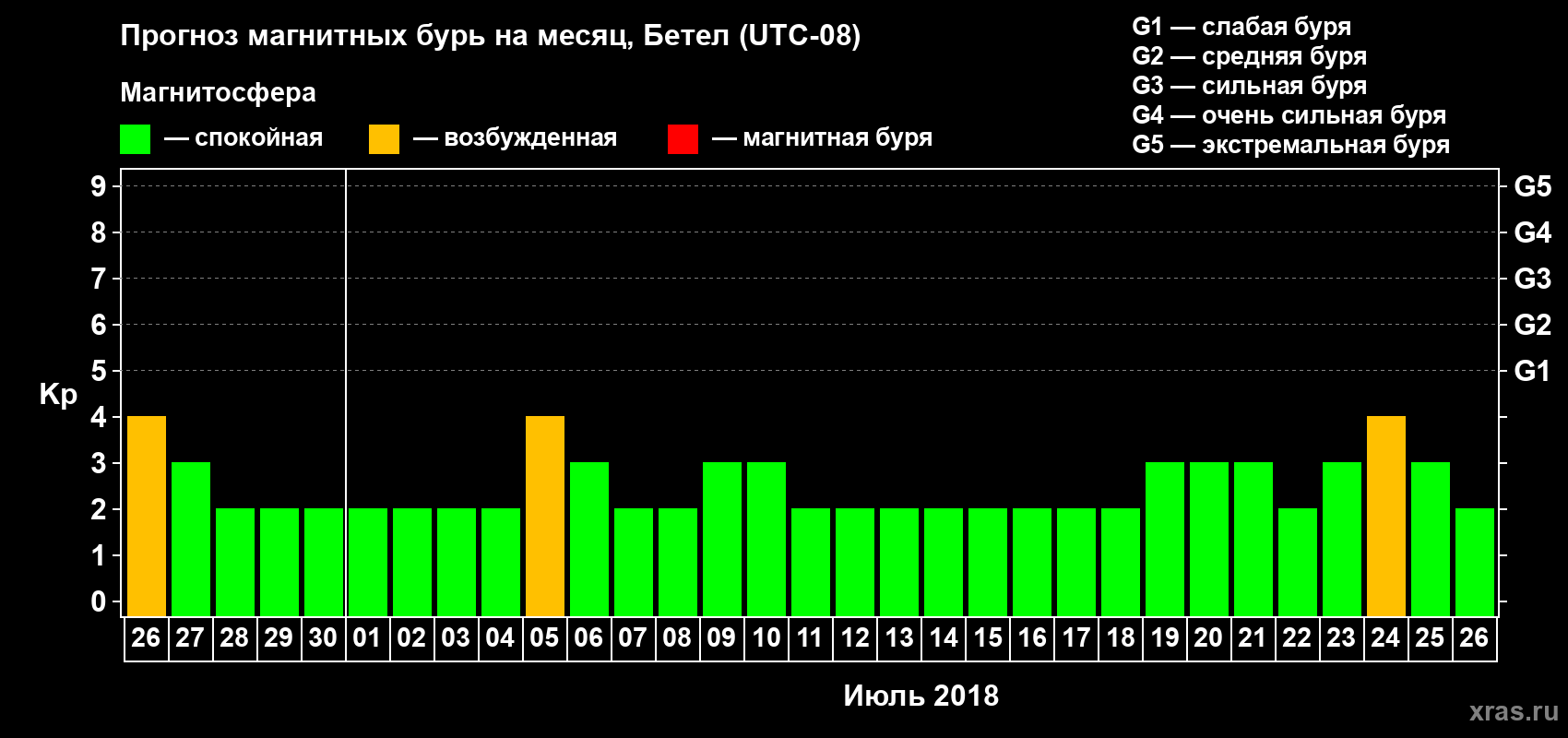 Прогноз максимального суточного геомагнитного индекса Kp на <b>1 месяц</b> (31 день) <b>с 26 июня по 26 июля 2018 г</b>