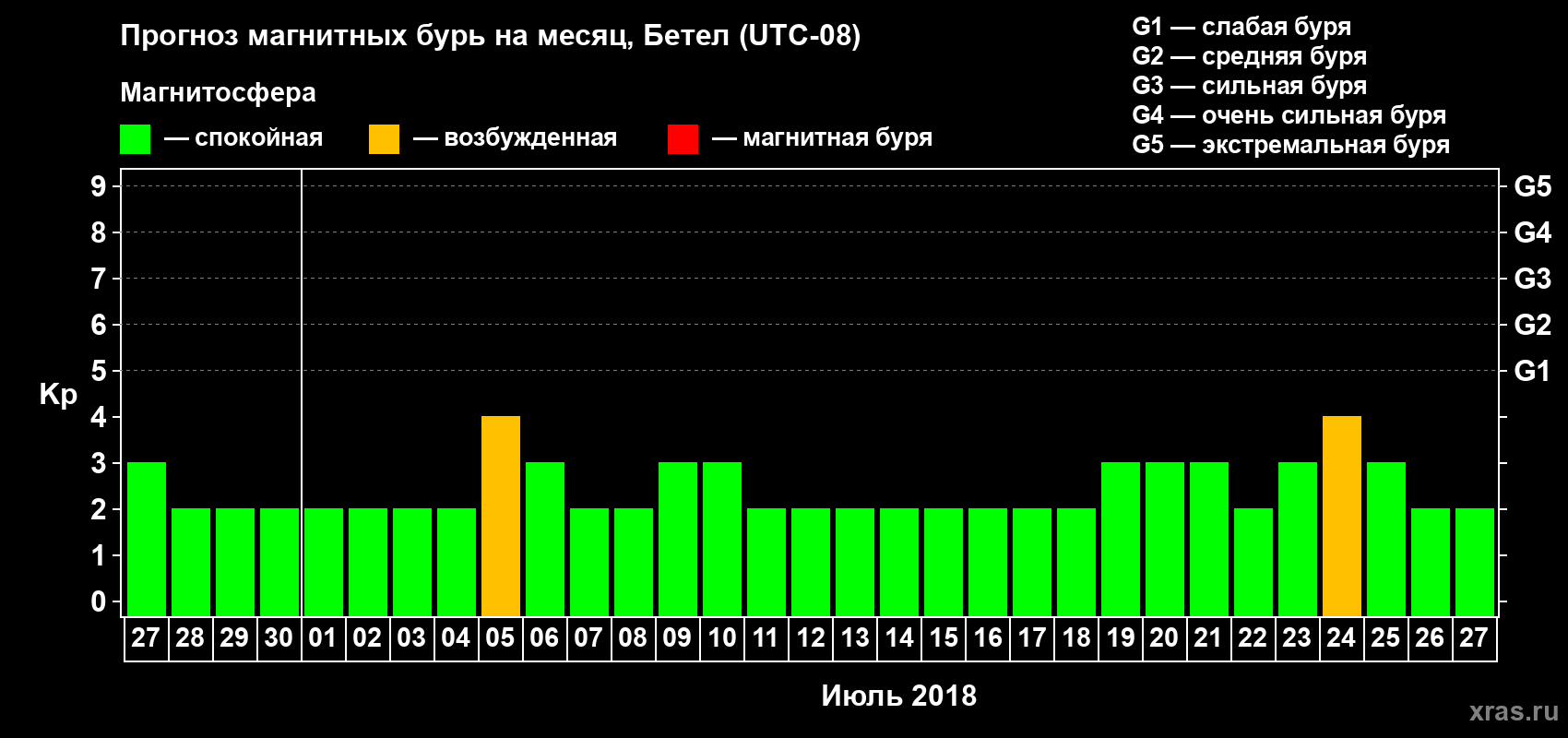 Прогноз максимального суточного геомагнитного индекса Kp на <b>1 месяц</b> (31 день) <b>с 27 июня по 27 июля 2018 г</b>