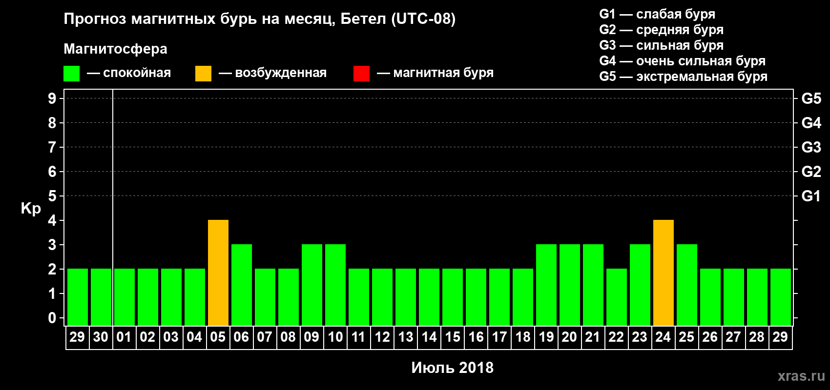Прогноз максимального суточного геомагнитного индекса Kp на <b>1 месяц</b> (31 день) <b>с 29 июня по 29 июля 2018 г</b>