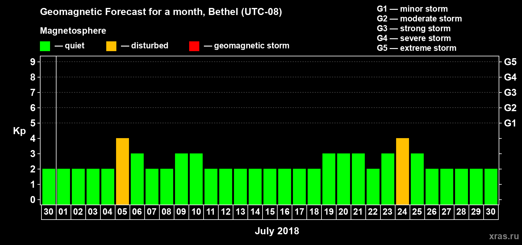 Forecast of the daily maximal value of geomagnetic index Kp for <b>1 month</b> (31 days) <b>from Jun 30, 2018 to Jul 30, 2018</b>