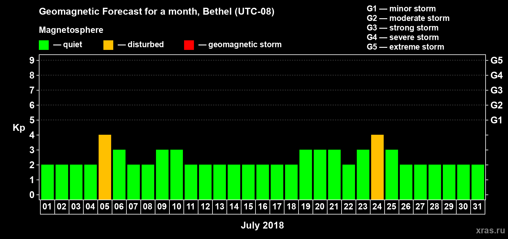 Forecast of the daily maximal value of geomagnetic index Kp for <b>1 month</b> (31 days) <b>from Jul 01, 2018 to Jul 31, 2018</b>