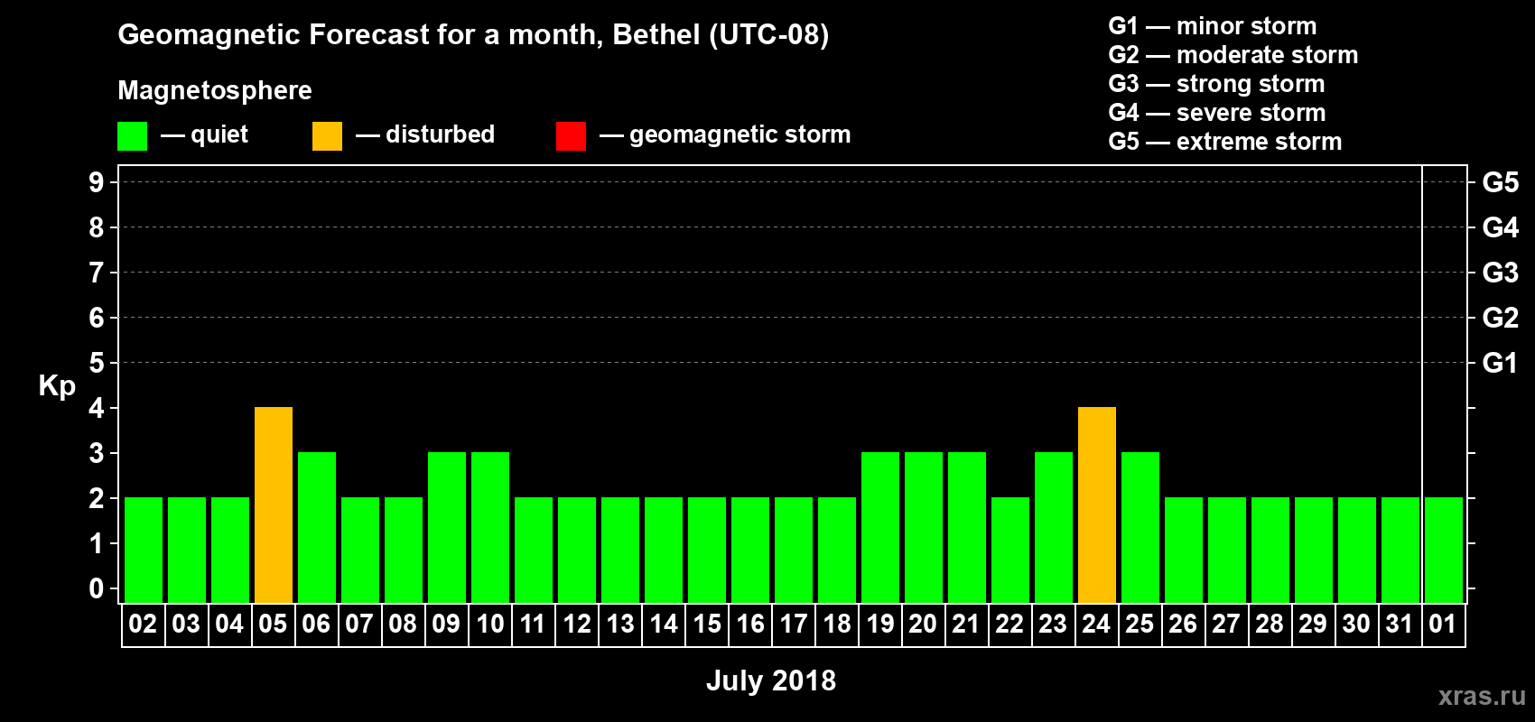 Forecast of the daily maximal value of geomagnetic index Kp for <b>1 month</b> (31 days) <b>from Jul 02, 2018 to Aug 01, 2018</b>