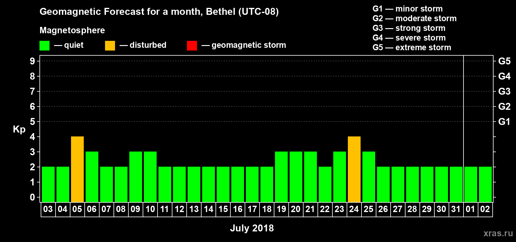 Forecast of the daily maximal value of geomagnetic index Kp for <b>1 month</b> (31 days) <b>from Jul 03, 2018 to Aug 02, 2018</b>