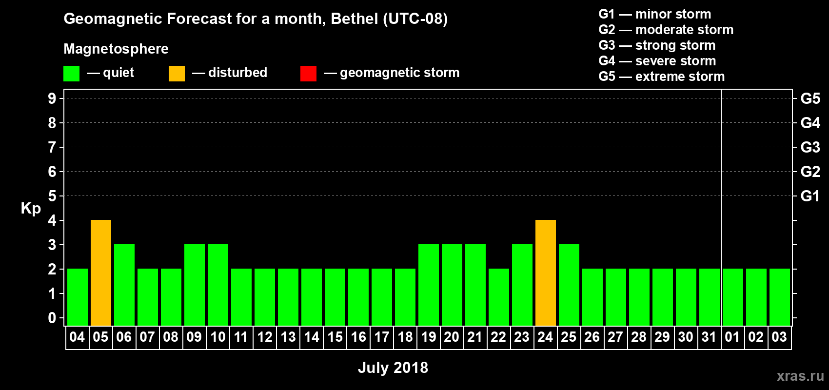 Forecast of the daily maximal value of geomagnetic index Kp for <b>1 month</b> (31 days) <b>from Jul 04, 2018 to Aug 03, 2018</b>