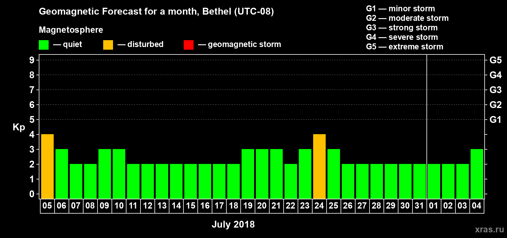 Forecast of the daily maximal value of geomagnetic index Kp for <b>1 month</b> (31 days) <b>from Jul 05, 2018 to Aug 04, 2018</b>
