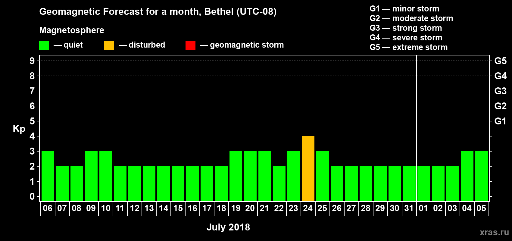 Forecast of the daily maximal value of geomagnetic index Kp for <b>1 month</b> (31 days) <b>from Jul 06, 2018 to Aug 05, 2018</b>