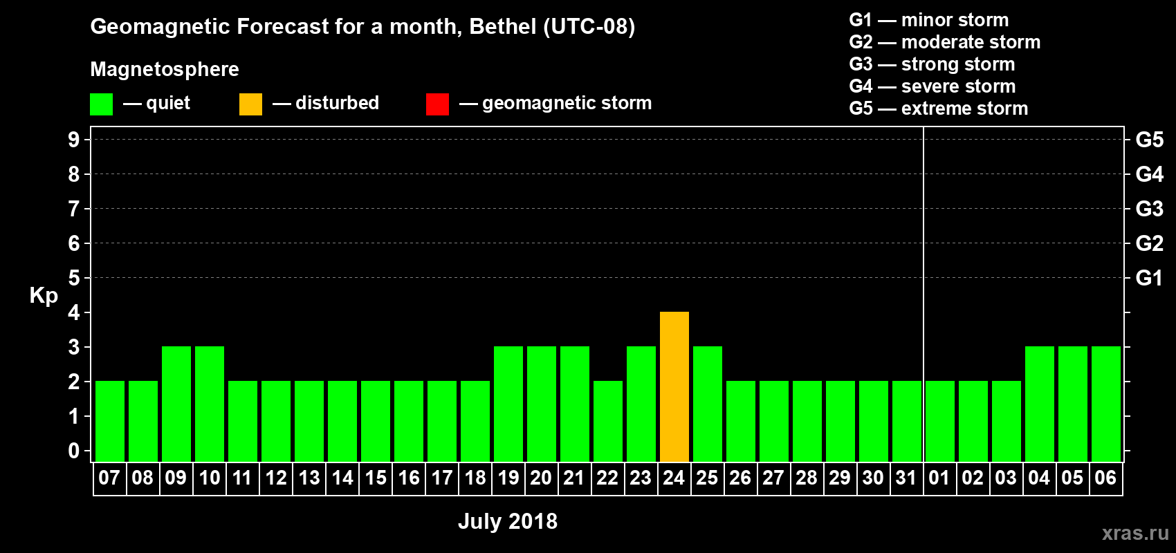 Forecast of the daily maximal value of geomagnetic index Kp for <b>1 month</b> (31 days) <b>from Jul 07, 2018 to Aug 06, 2018</b>