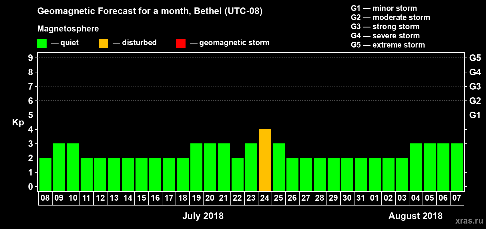 Forecast of the daily maximal value of geomagnetic index Kp for <b>1 month</b> (31 days) <b>from Jul 08, 2018 to Aug 07, 2018</b>
