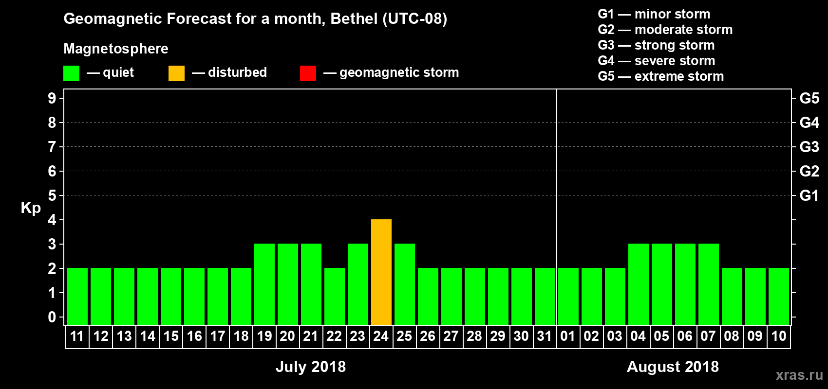 Forecast of the daily maximal value of geomagnetic index Kp for <b>1 month</b> (31 days) <b>from Jul 11, 2018 to Aug 10, 2018</b>