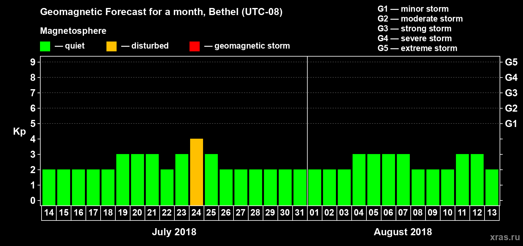 Forecast of the daily maximal value of geomagnetic index Kp for <b>1 month</b> (31 days) <b>from Jul 14, 2018 to Aug 13, 2018</b>