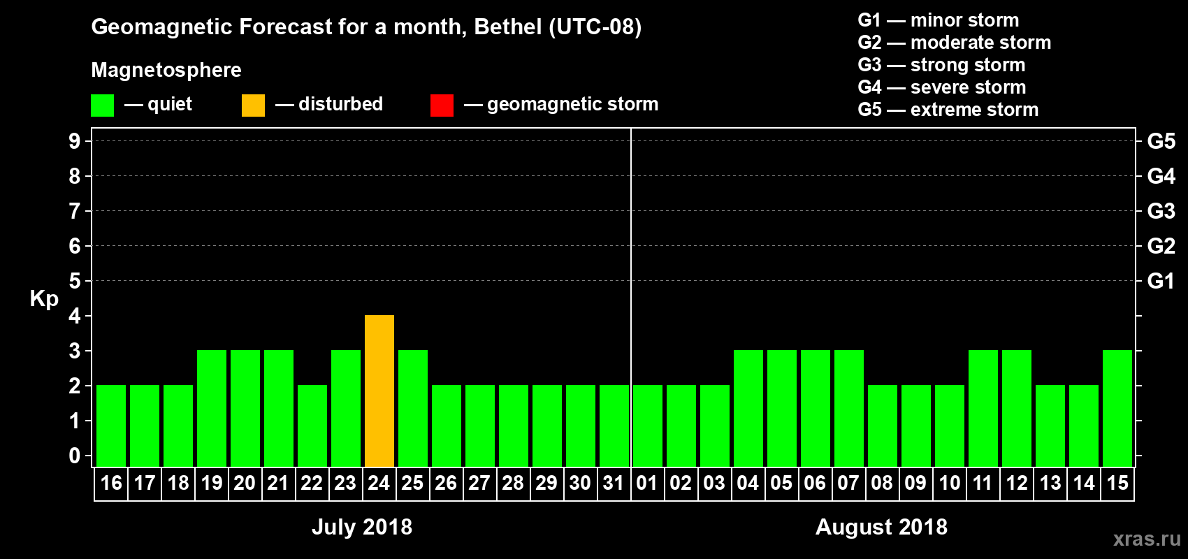 Forecast of the daily maximal value of geomagnetic index Kp for <b>1 month</b> (31 days) <b>from Jul 16, 2018 to Aug 15, 2018</b>