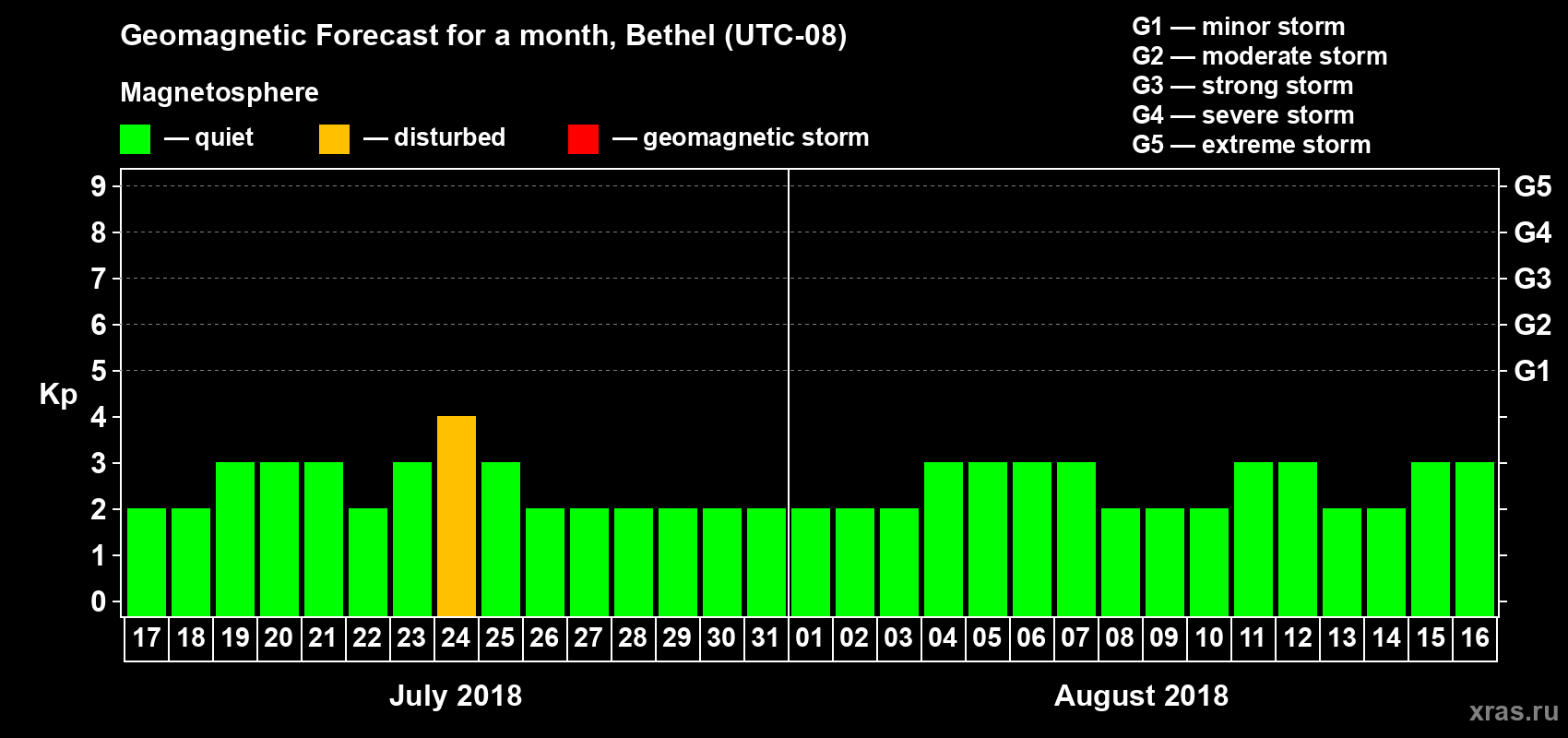 Forecast of the daily maximal value of geomagnetic index Kp for <b>1 month</b> (31 days) <b>from Jul 17, 2018 to Aug 16, 2018</b>