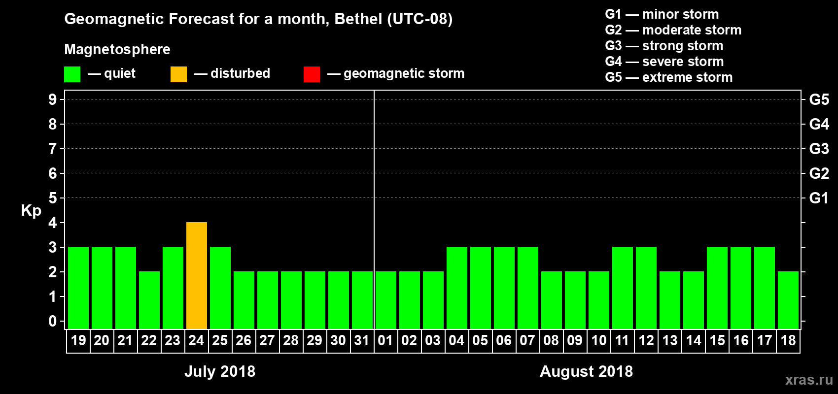 Forecast of the daily maximal value of geomagnetic index Kp for <b>1 month</b> (31 days) <b>from Jul 19, 2018 to Aug 18, 2018</b>