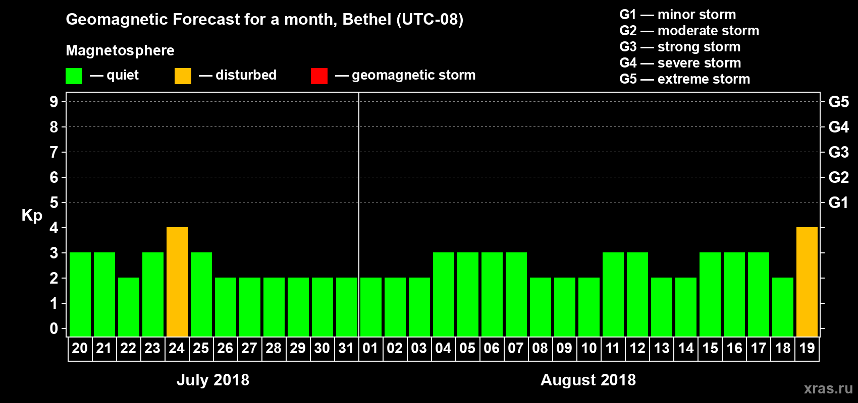 Forecast of the daily maximal value of geomagnetic index Kp for <b>1 month</b> (31 days) <b>from Jul 20, 2018 to Aug 19, 2018</b>
