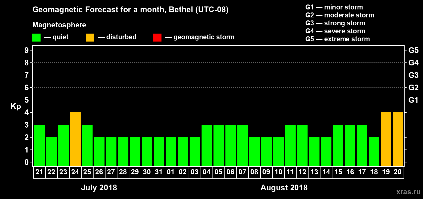 Forecast of the daily maximal value of geomagnetic index Kp for <b>1 month</b> (31 days) <b>from Jul 21, 2018 to Aug 20, 2018</b>