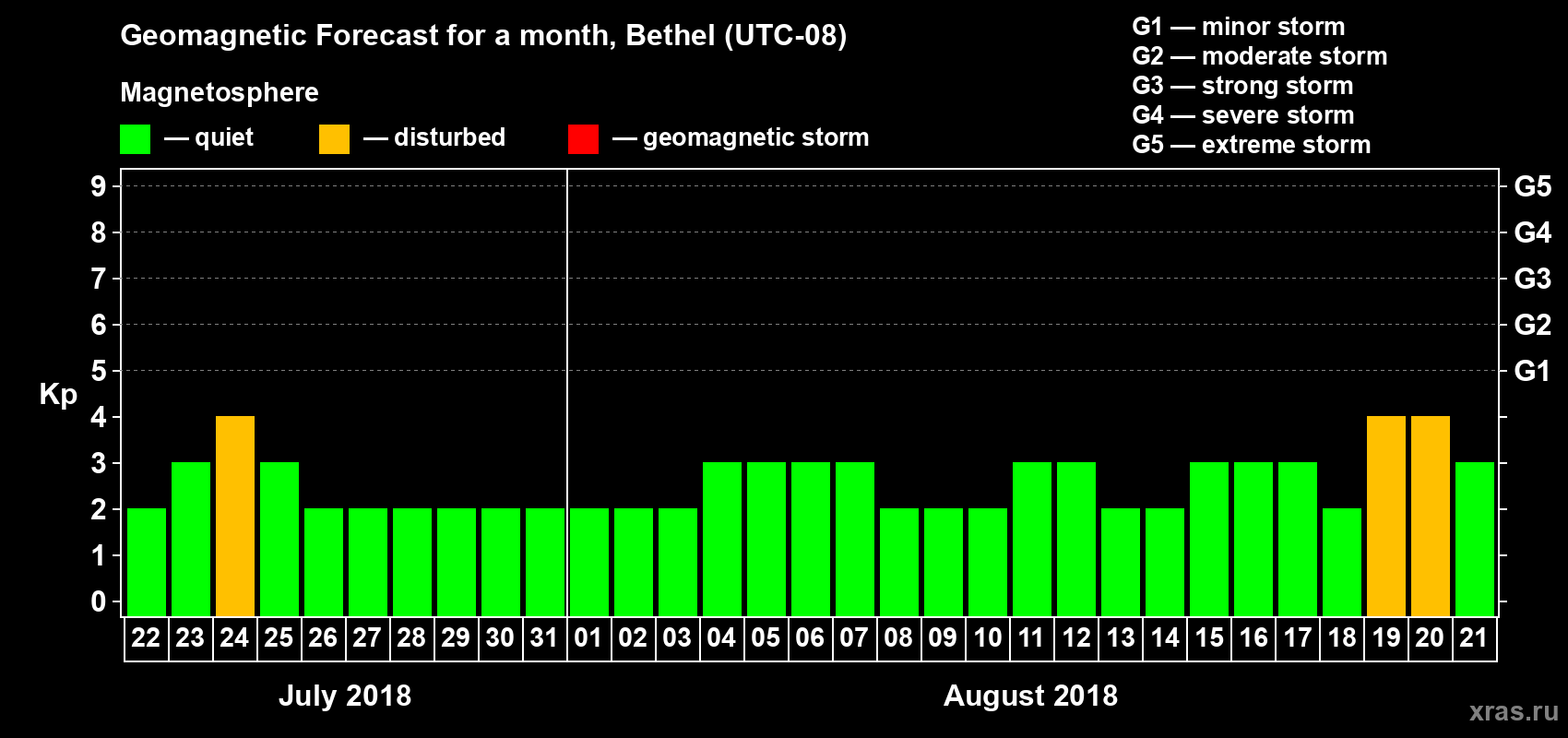 Forecast of the daily maximal value of geomagnetic index Kp for <b>1 month</b> (31 days) <b>from Jul 22, 2018 to Aug 21, 2018</b>
