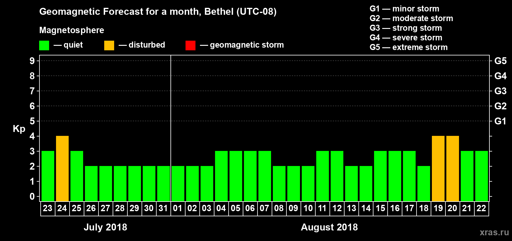 Forecast of the daily maximal value of geomagnetic index Kp for <b>1 month</b> (31 days) <b>from Jul 23, 2018 to Aug 22, 2018</b>