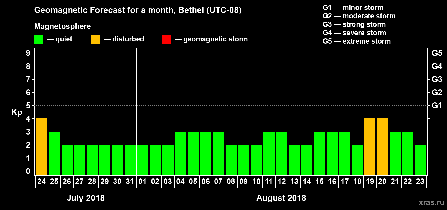 Forecast of the daily maximal value of geomagnetic index Kp for <b>1 month</b> (31 days) <b>from Jul 24, 2018 to Aug 23, 2018</b>