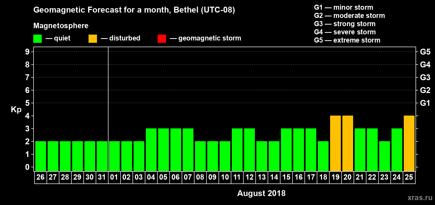 Forecast of the daily maximal value of geomagnetic index Kp for <b>1 month</b> (31 days) <b>from Jul 26, 2018 to Aug 25, 2018</b>