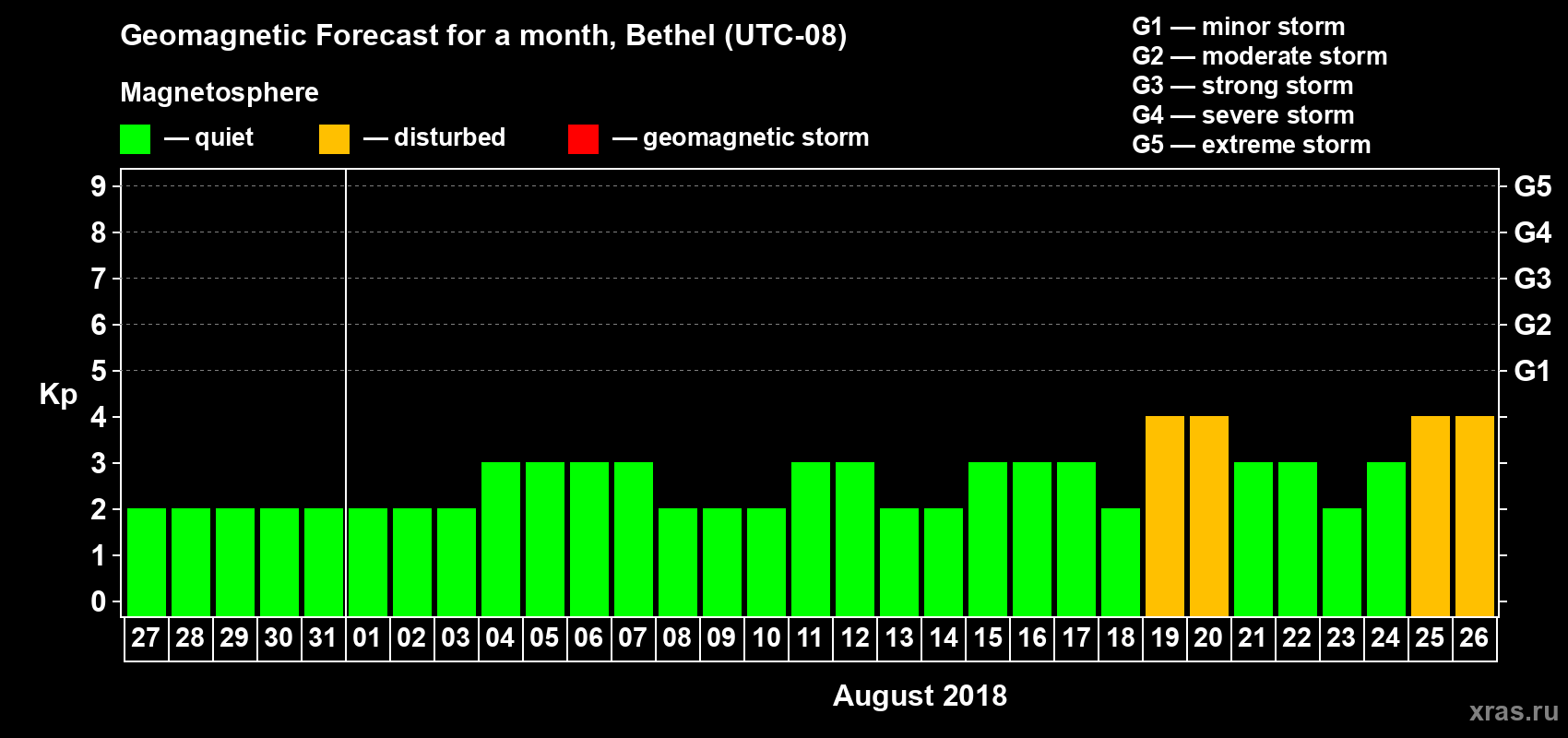 Forecast of the daily maximal value of geomagnetic index Kp for <b>1 month</b> (31 days) <b>from Jul 27, 2018 to Aug 26, 2018</b>