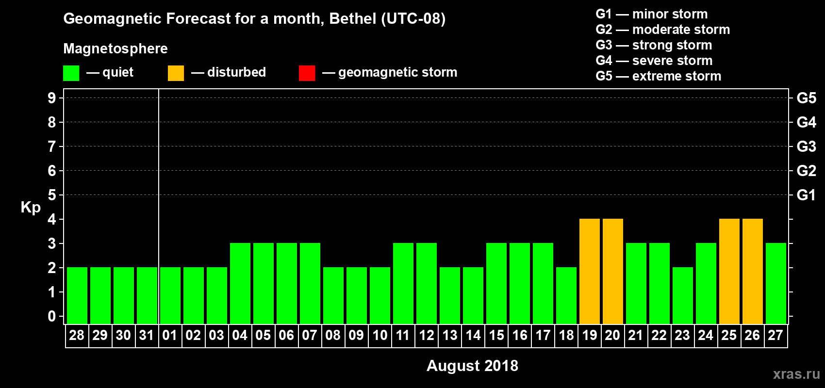 Forecast of the daily maximal value of geomagnetic index Kp for <b>1 month</b> (31 days) <b>from Jul 28, 2018 to Aug 27, 2018</b>