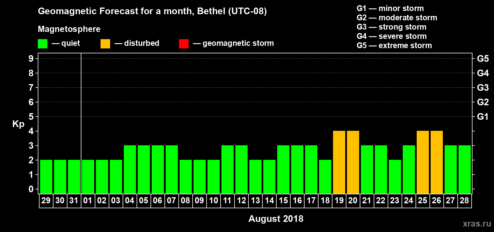 Forecast of the daily maximal value of geomagnetic index Kp for <b>1 month</b> (31 days) <b>from Jul 29, 2018 to Aug 28, 2018</b>