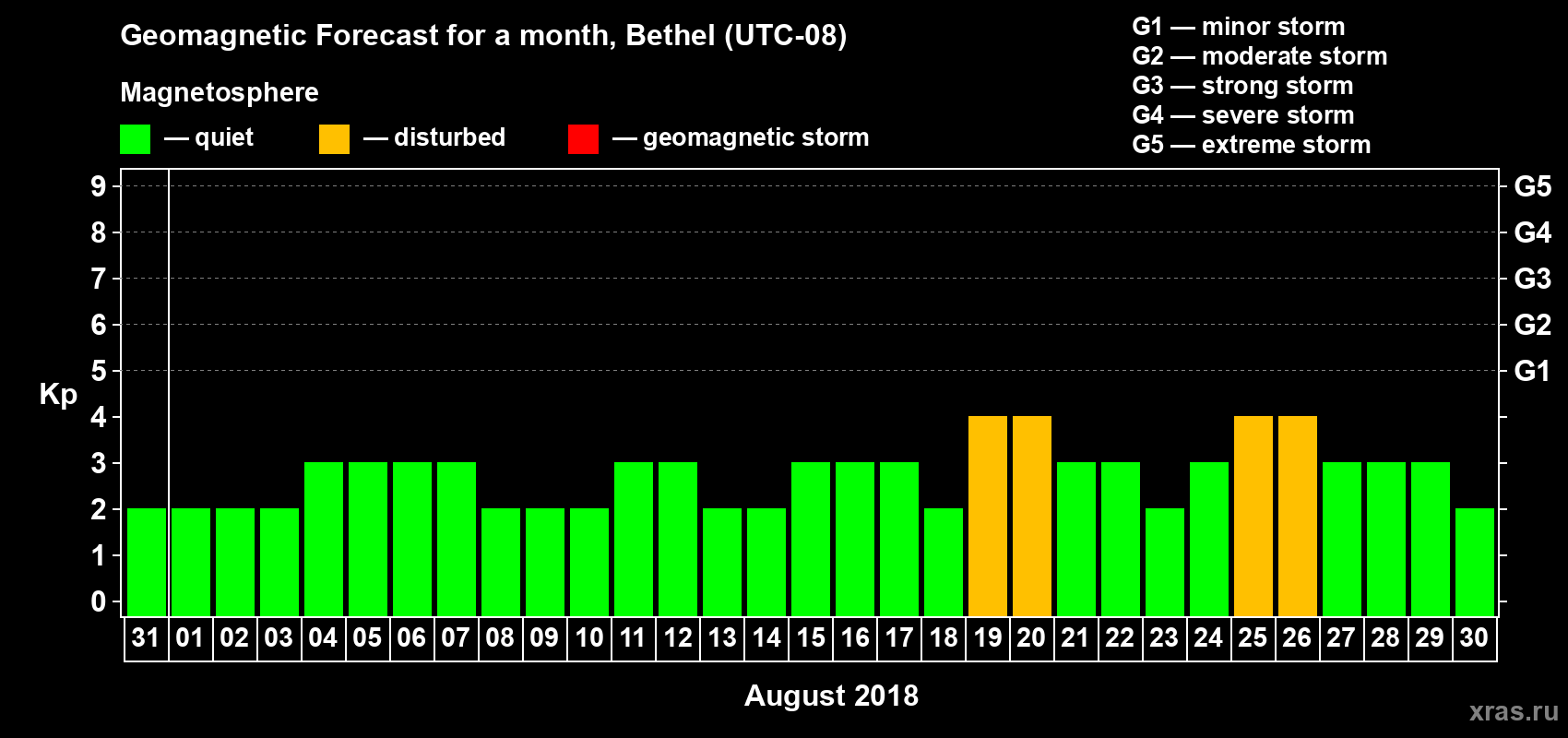 Forecast of the daily maximal value of geomagnetic index Kp for <b>1 month</b> (31 days) <b>from Jul 31, 2018 to Aug 30, 2018</b>