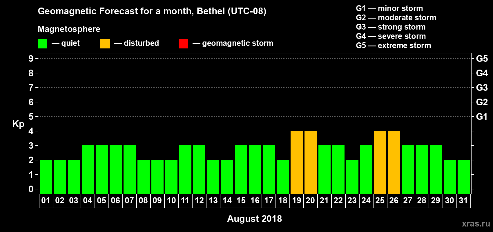 Forecast of the daily maximal value of geomagnetic index Kp for <b>1 month</b> (31 days) <b>from Aug 01, 2018 to Aug 31, 2018</b>