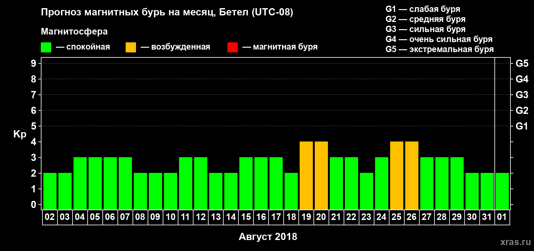 Прогноз максимального суточного геомагнитного индекса Kp на <b>1 месяц</b> (31 день) <b>с 02 августа по 01 сентября 2018 г</b>