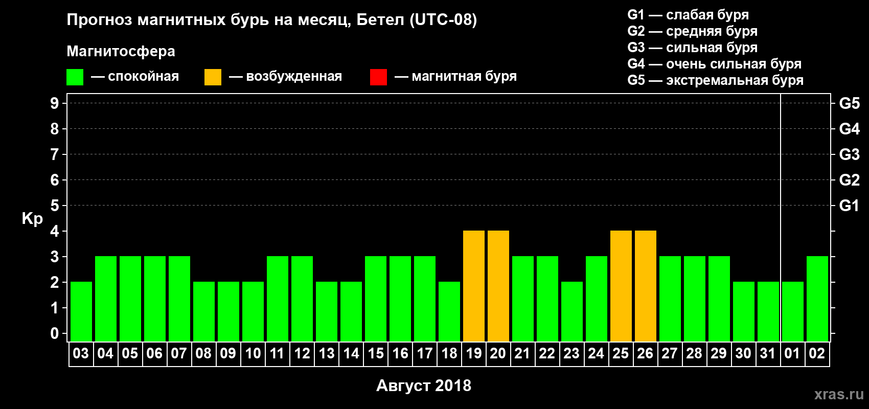 Прогноз максимального суточного геомагнитного индекса Kp на <b>1 месяц</b> (31 день) <b>с 03 августа по 02 сентября 2018 г</b>