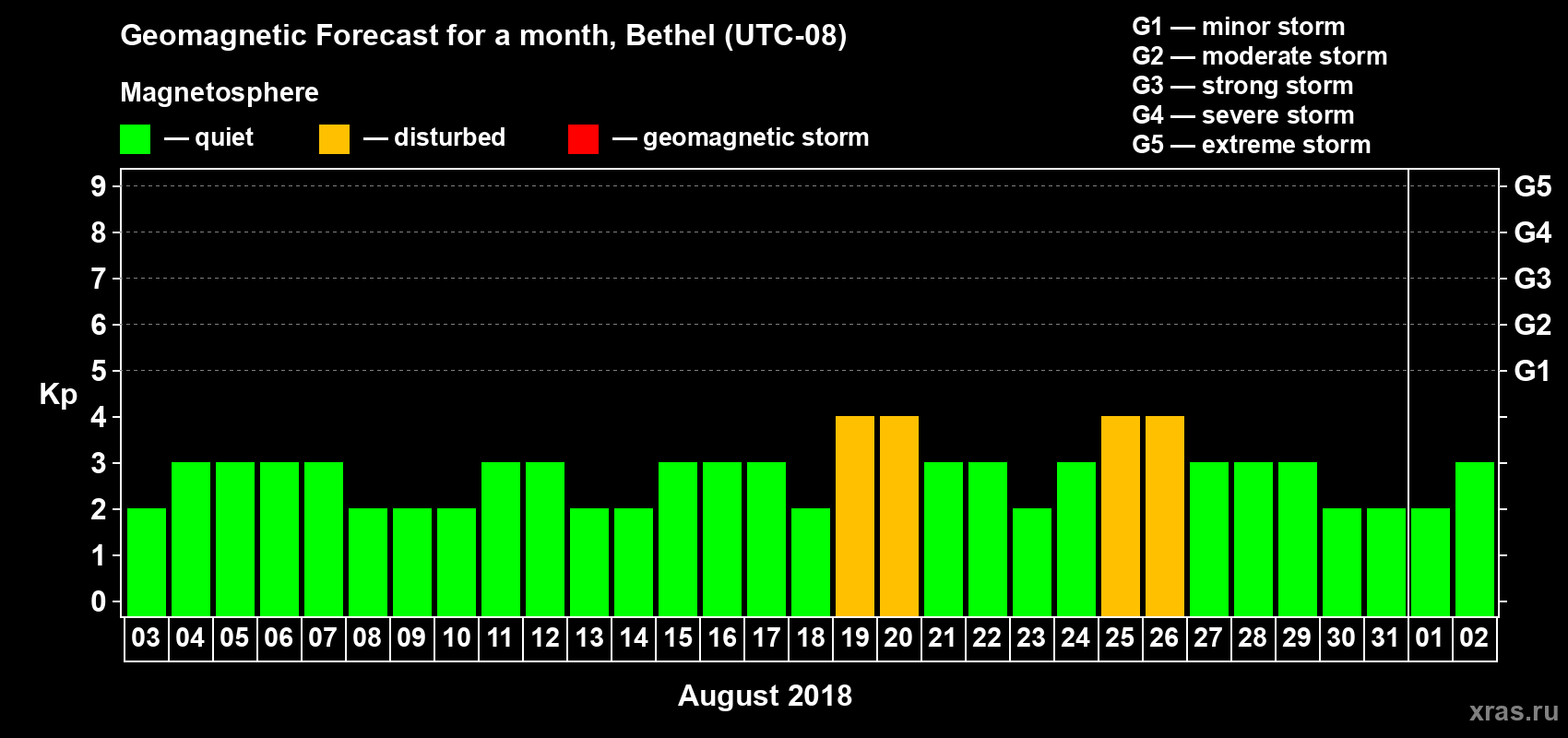 Forecast of the daily maximal value of geomagnetic index Kp for <b>1 month</b> (31 days) <b>from Aug 03, 2018 to Sep 02, 2018</b>