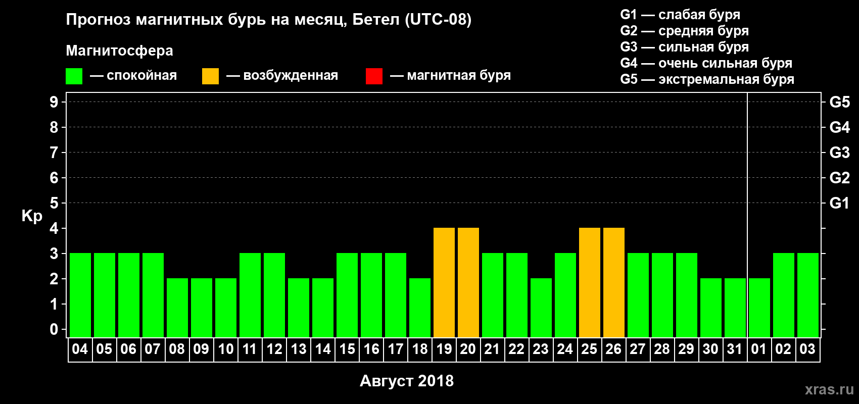 Прогноз максимального суточного геомагнитного индекса Kp на <b>1 месяц</b> (31 день) <b>с 04 августа по 03 сентября 2018 г</b>