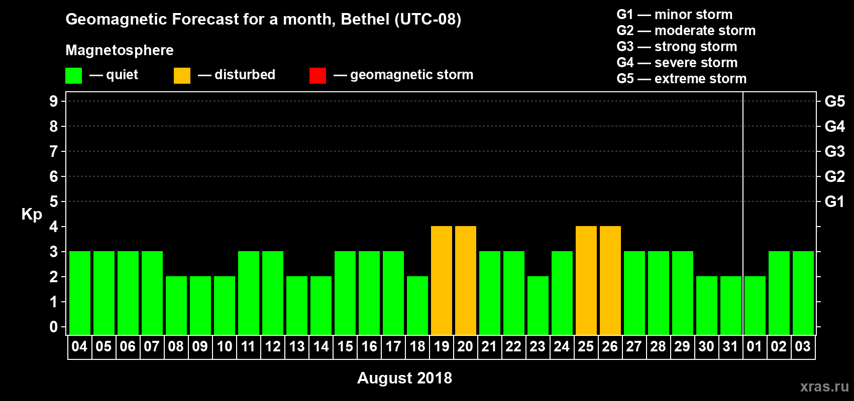 Forecast of the daily maximal value of geomagnetic index Kp for <b>1 month</b> (31 days) <b>from Aug 04, 2018 to Sep 03, 2018</b>