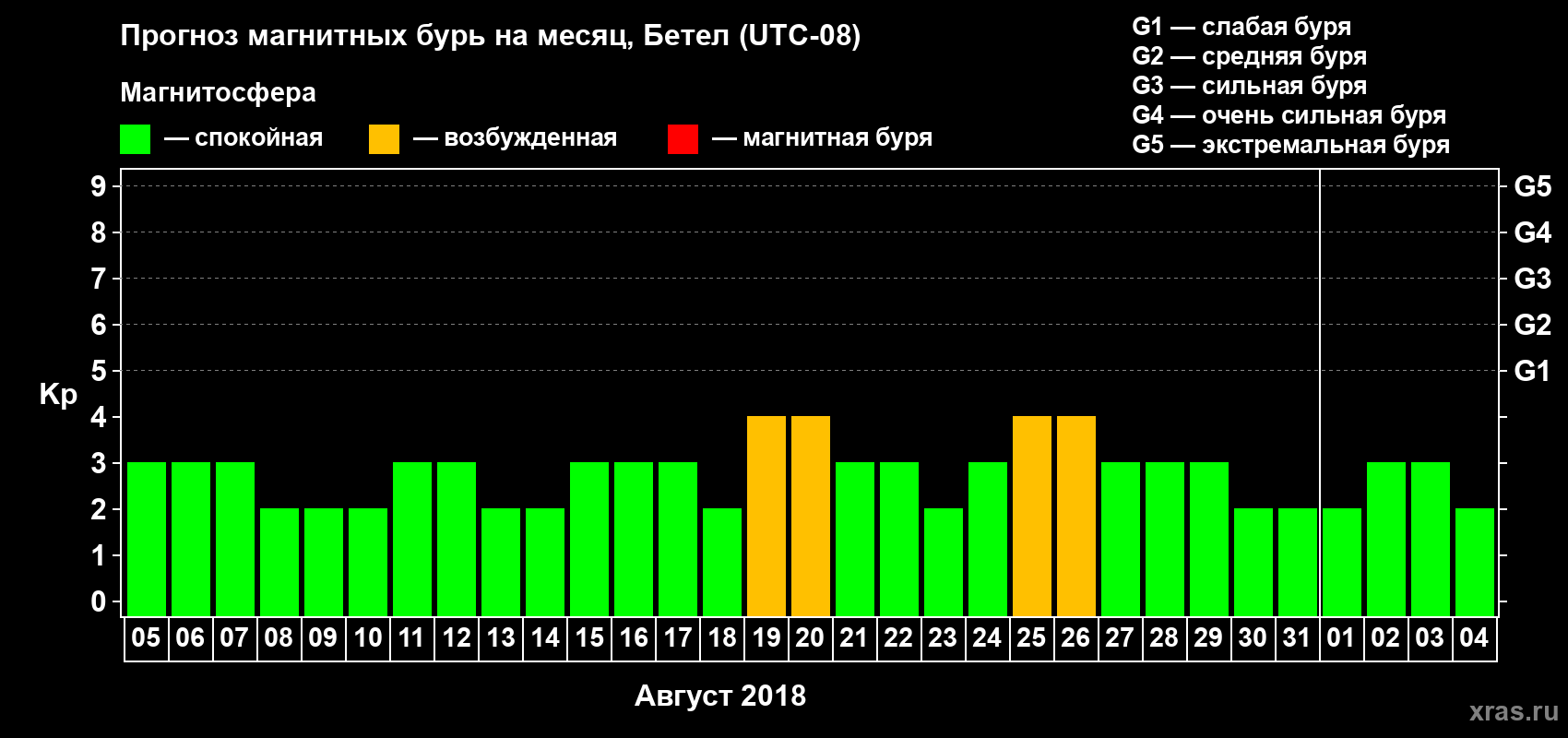 Прогноз максимального суточного геомагнитного индекса Kp на <b>1 месяц</b> (31 день) <b>с 05 августа по 04 сентября 2018 г</b>
