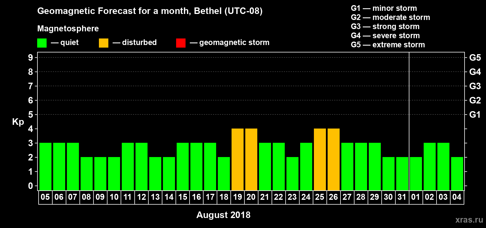 Forecast of the daily maximal value of geomagnetic index Kp for <b>1 month</b> (31 days) <b>from Aug 05, 2018 to Sep 04, 2018</b>