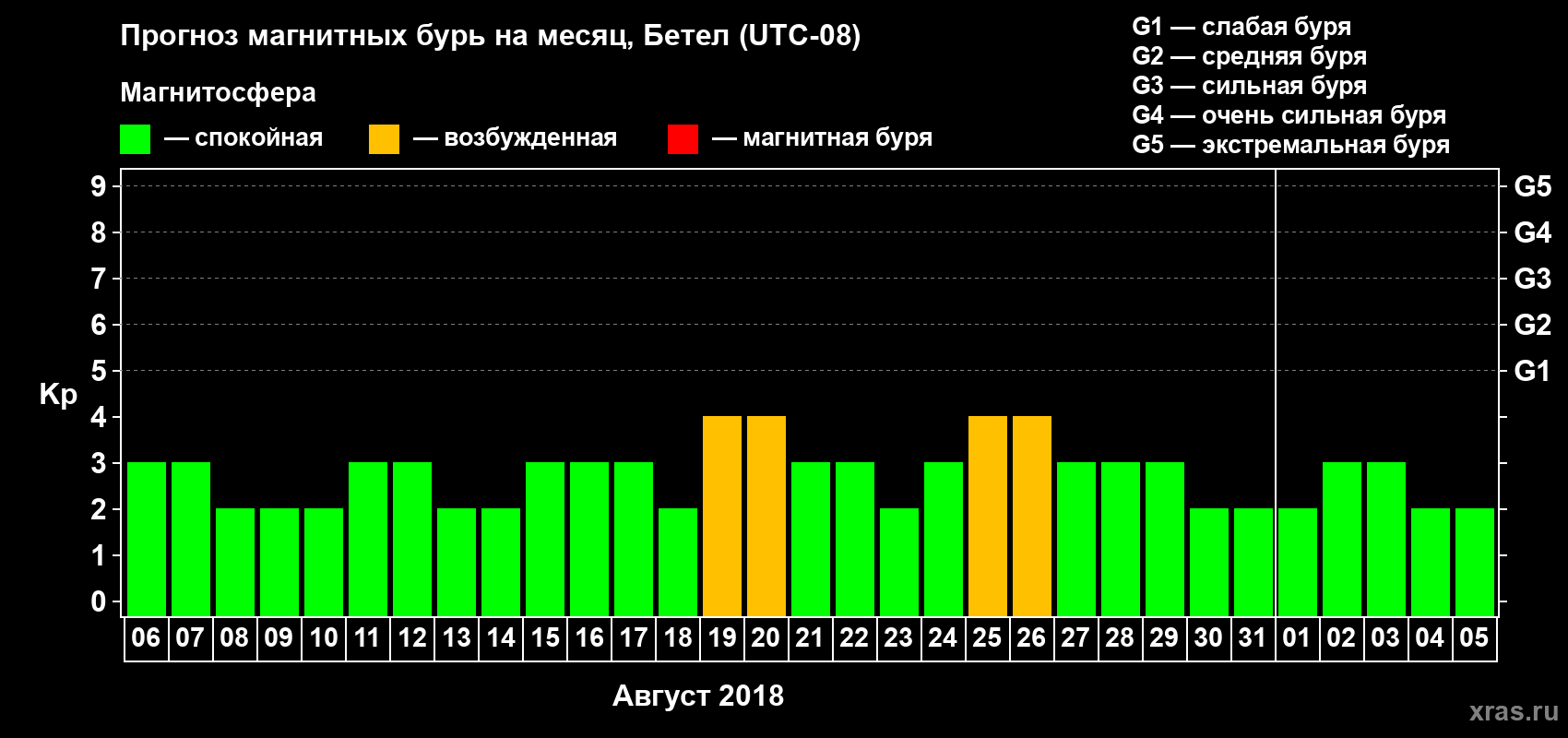 Прогноз максимального суточного геомагнитного индекса Kp на <b>1 месяц</b> (31 день) <b>с 06 августа по 05 сентября 2018 г</b>