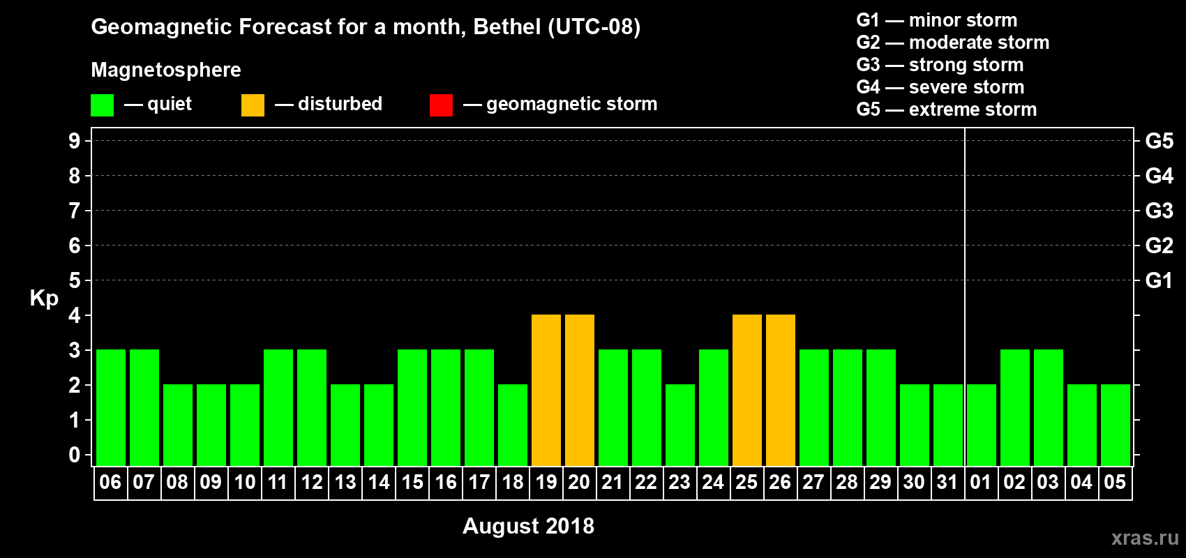 Forecast of the daily maximal value of geomagnetic index Kp for <b>1 month</b> (31 days) <b>from Aug 06, 2018 to Sep 05, 2018</b>
