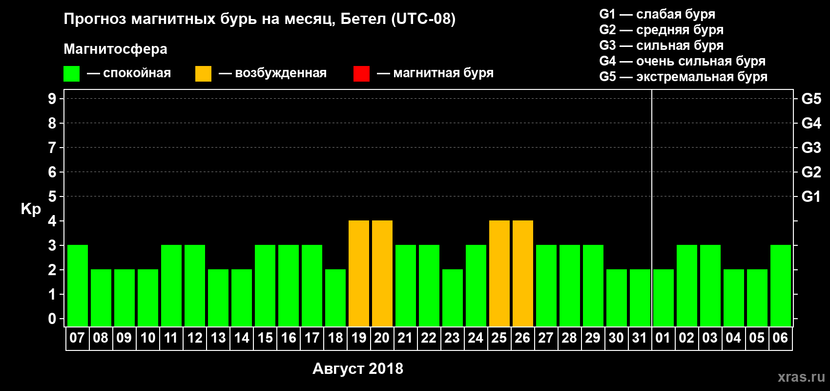 Прогноз максимального суточного геомагнитного индекса Kp на <b>1 месяц</b> (31 день) <b>с 07 августа по 06 сентября 2018 г</b>