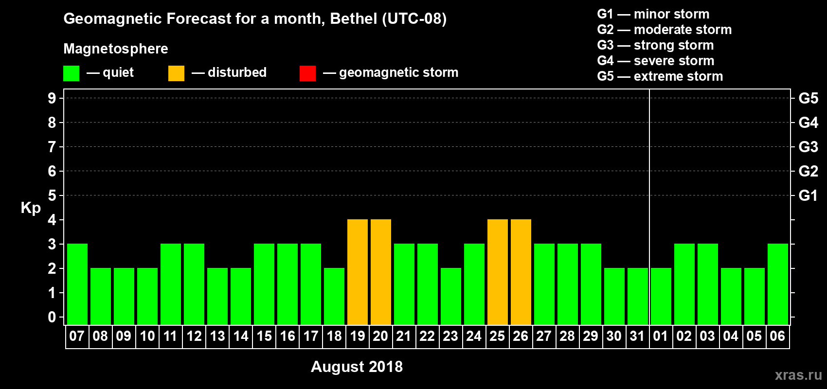 Forecast of the daily maximal value of geomagnetic index Kp for <b>1 month</b> (31 days) <b>from Aug 07, 2018 to Sep 06, 2018</b>