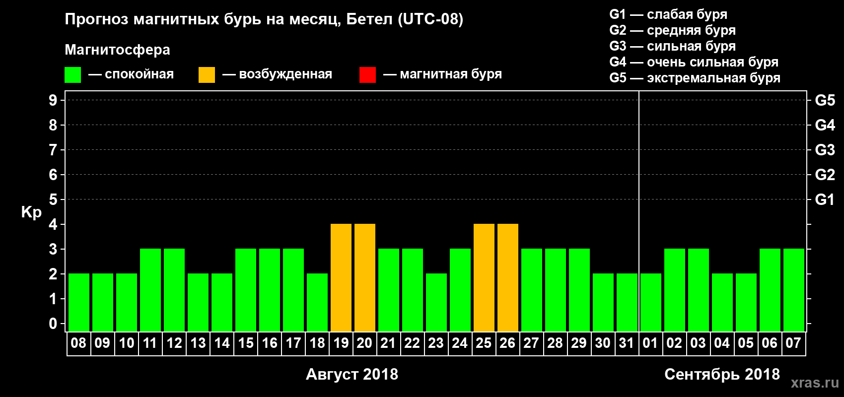 Прогноз максимального суточного геомагнитного индекса Kp на <b>1 месяц</b> (31 день) <b>с 08 августа по 07 сентября 2018 г</b>