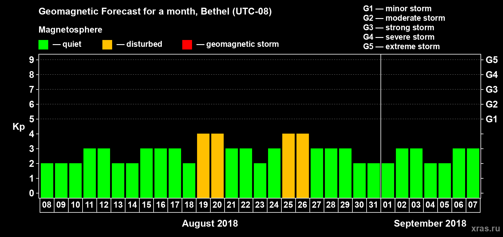Forecast of the daily maximal value of geomagnetic index Kp for <b>1 month</b> (31 days) <b>from Aug 08, 2018 to Sep 07, 2018</b>