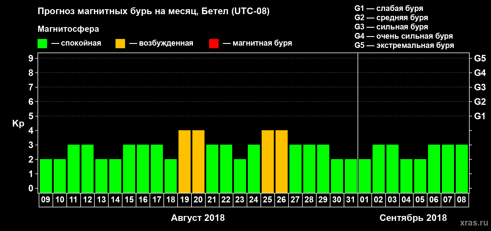 Прогноз максимального суточного геомагнитного индекса Kp на <b>1 месяц</b> (31 день) <b>с 09 августа по 08 сентября 2018 г</b>